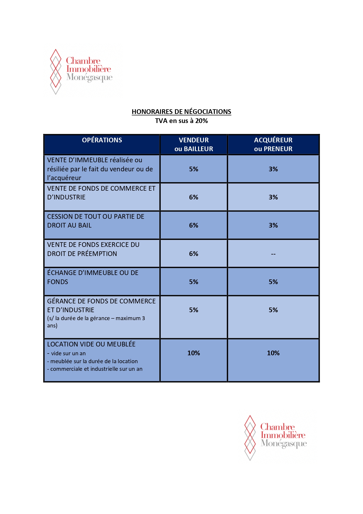 Honorraires de transactions 2022